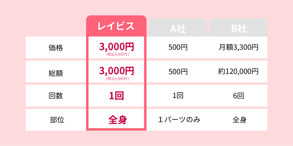 脱毛価格、部位比較表